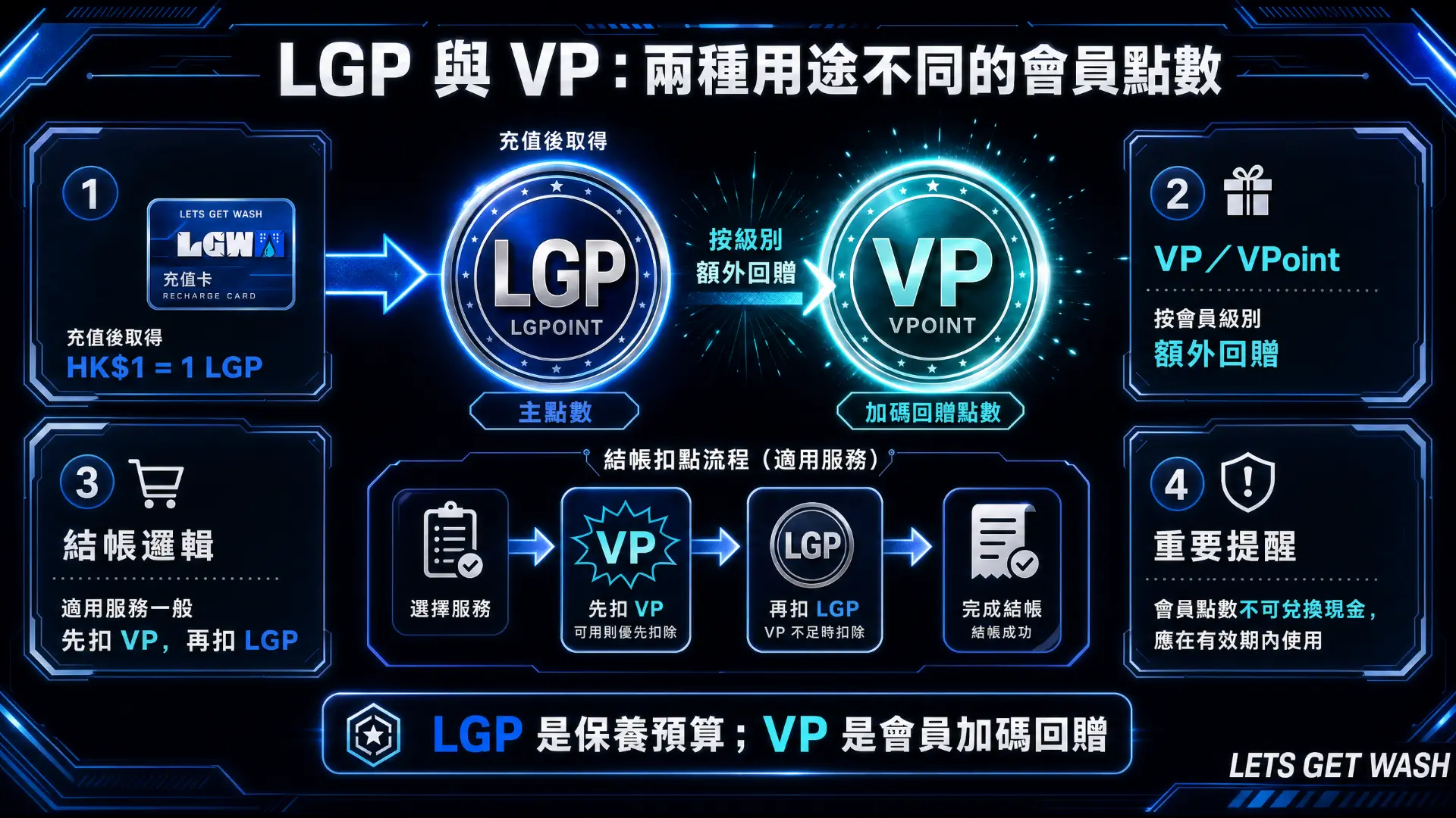 LGP 與 VP 分別說明圖