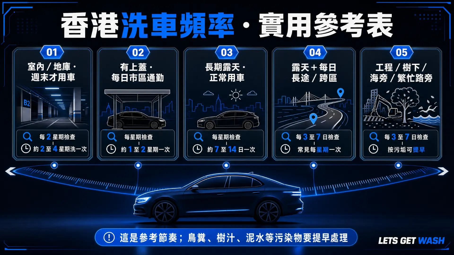 香港洗車頻率實用參考表