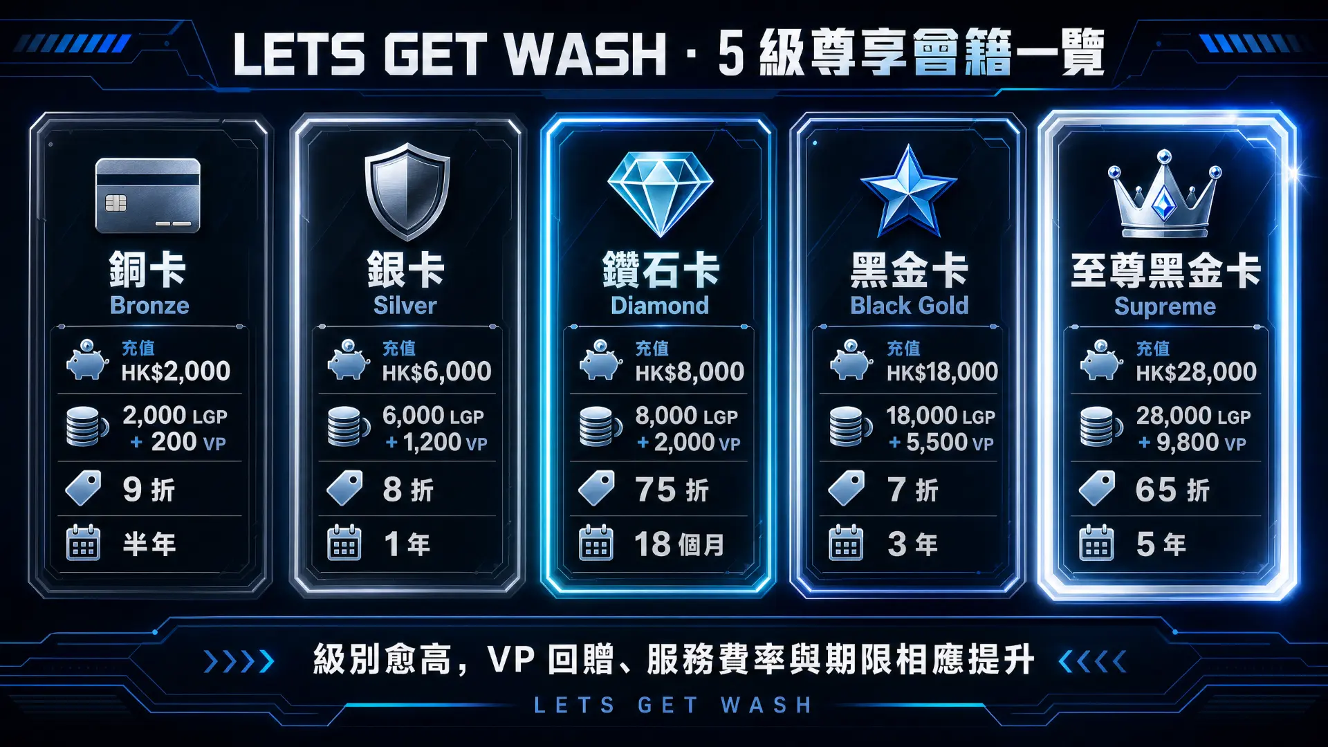 五級會員比較表