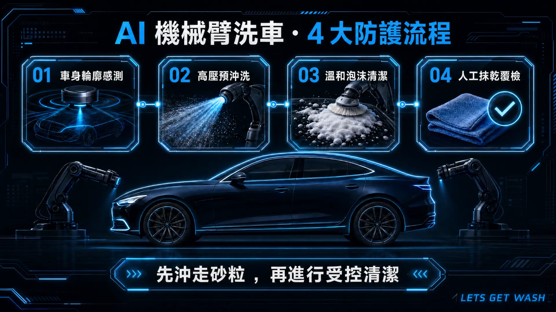 AI 機械臂洗車四大防護流程