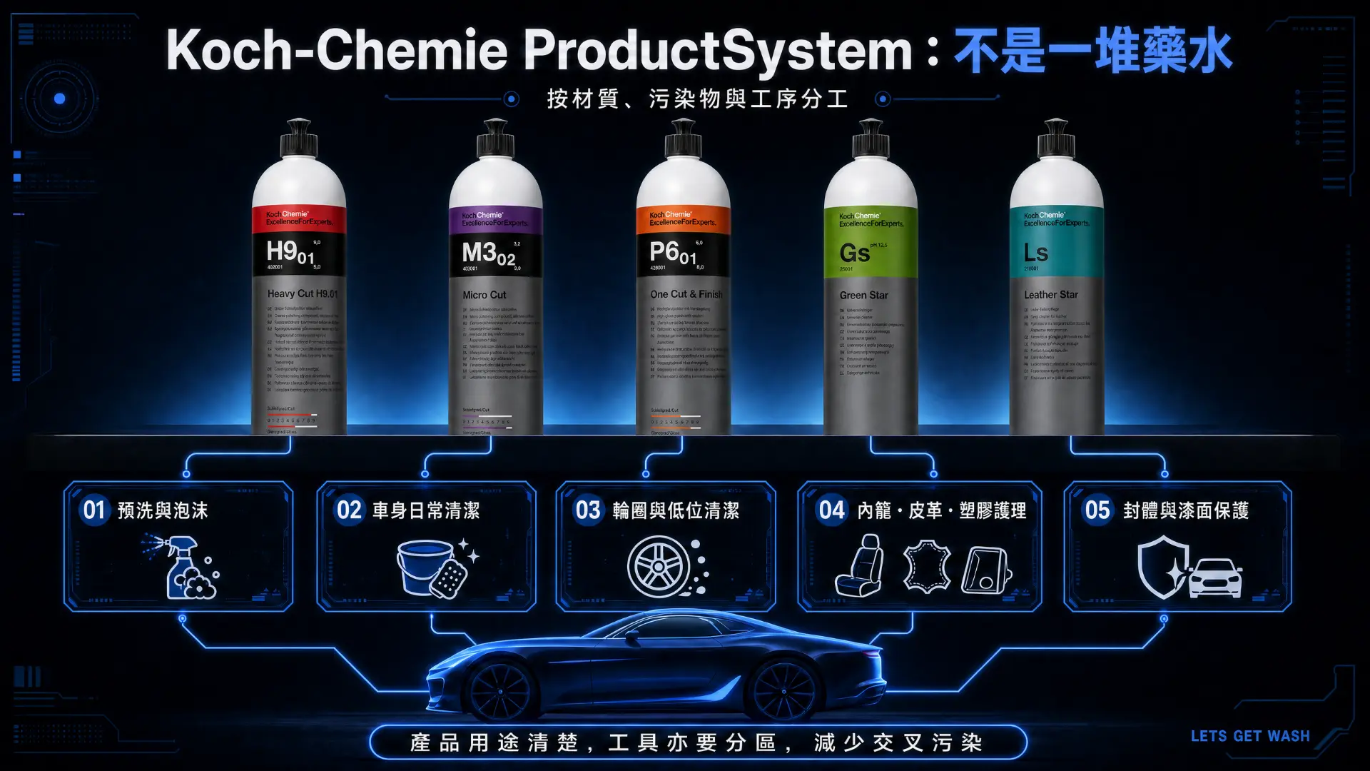Koch-Chemie ProductSystem：按材質、污染物與工序分工
